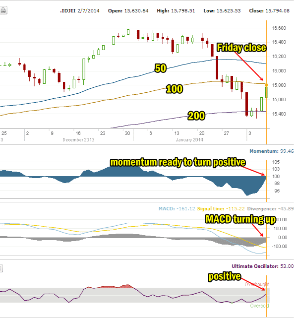 Dow Market Direction outlook moving averages