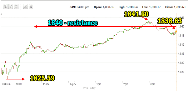 market direction Intraday Feb 14 2014