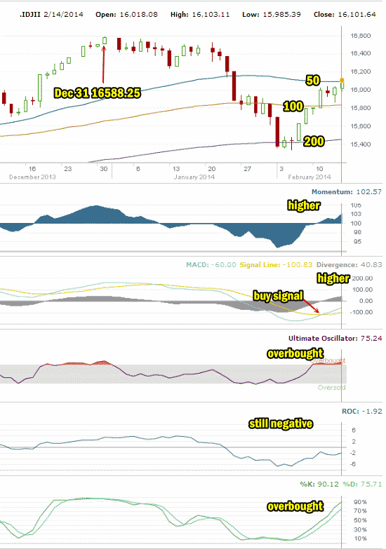 market direction mid-day Feb 14 2014