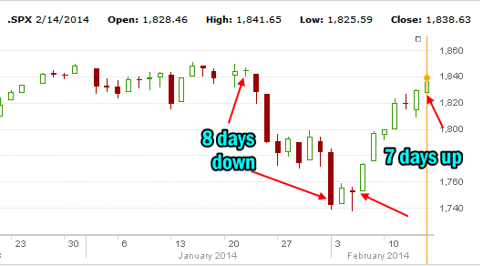 market direction 7 days back up