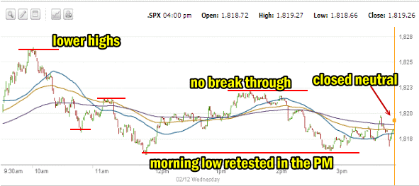 market direction SPX Feb 12 2014