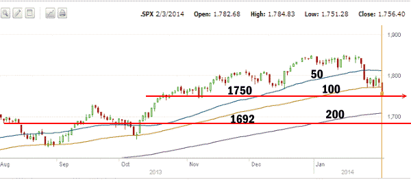 market direction support - SPX