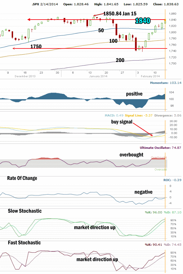 Market Direction Technical Analysis  Feb 14 2014