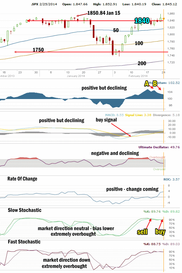 Market Direction Technical Analysis Feb 25 2014 