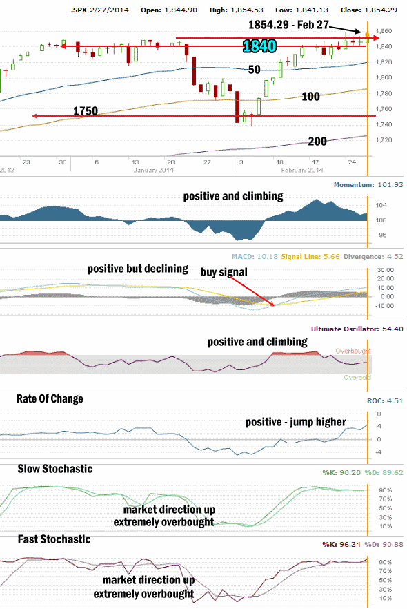 Market Direction Technical Analysis Feb 27 2014