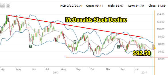 McDonalds Stock Decline