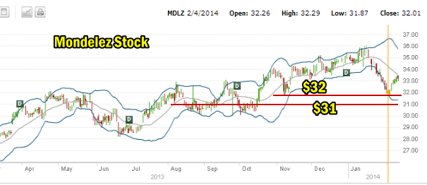 MDLZ Stock