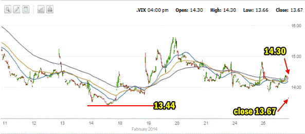 VIX Index 10 day chart