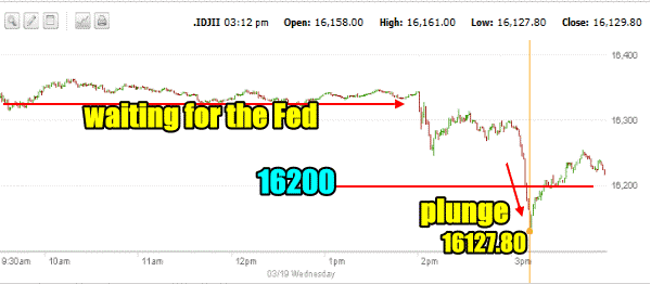 Dow market direction March 19 2014