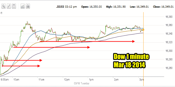 Dow Index Mar 18 2014 