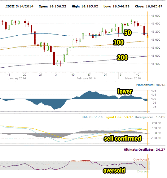 market direction dow march 14 2014