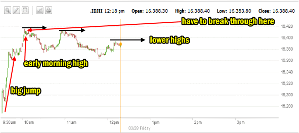 Dow market direction intraday Mar 28 2014 