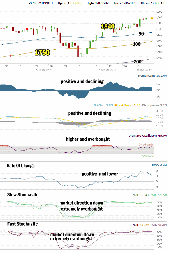 Market Direction Technical Analysis Mar 10 2014 