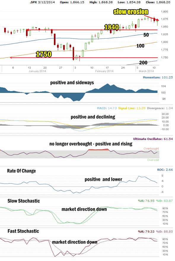 Market Direction Technical Analysis  Mar 12 14