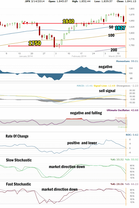 market direction technical analysis March 14 2014