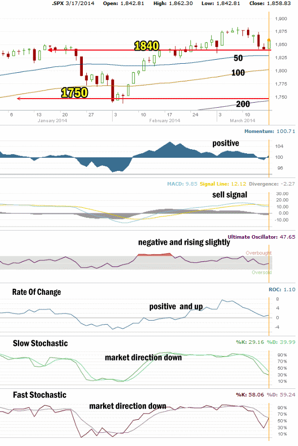 Market Direction Technical Analysis  March 17 2014