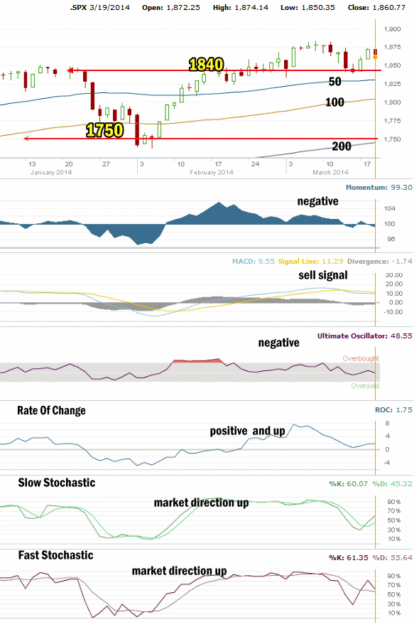 market direction technical analysis Mar 19 2014