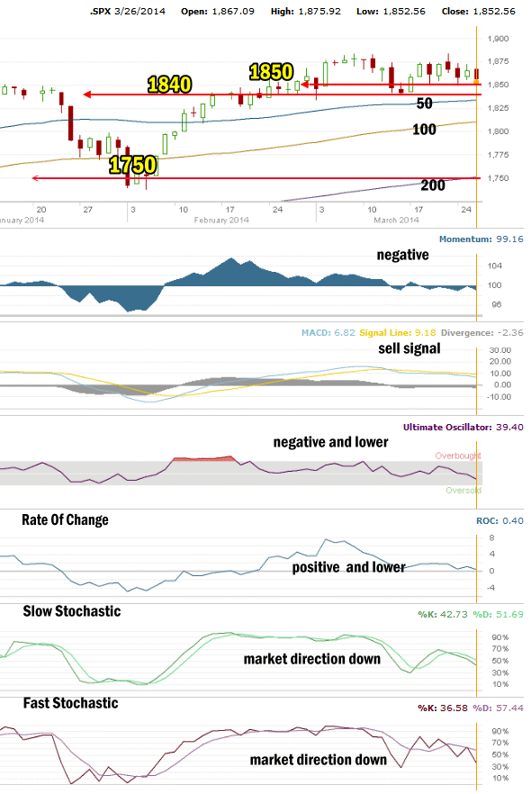 Market Direction Technical Analysis  Mar 26 2014 