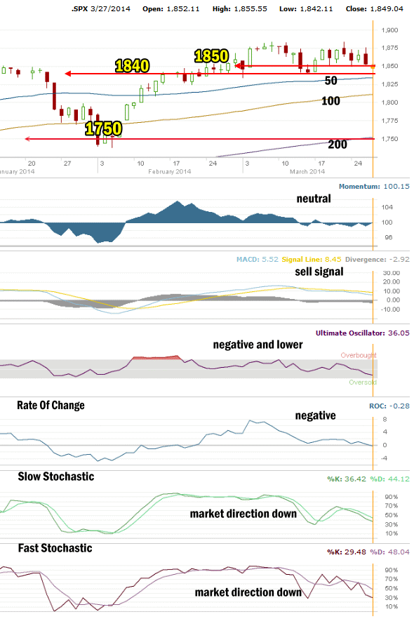 Market Direction Technical Analysis Mar 27 2014 