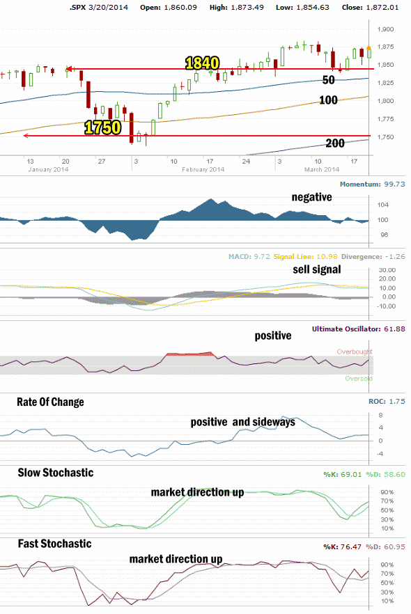 Market Direction Technical Analysis March 20 2014