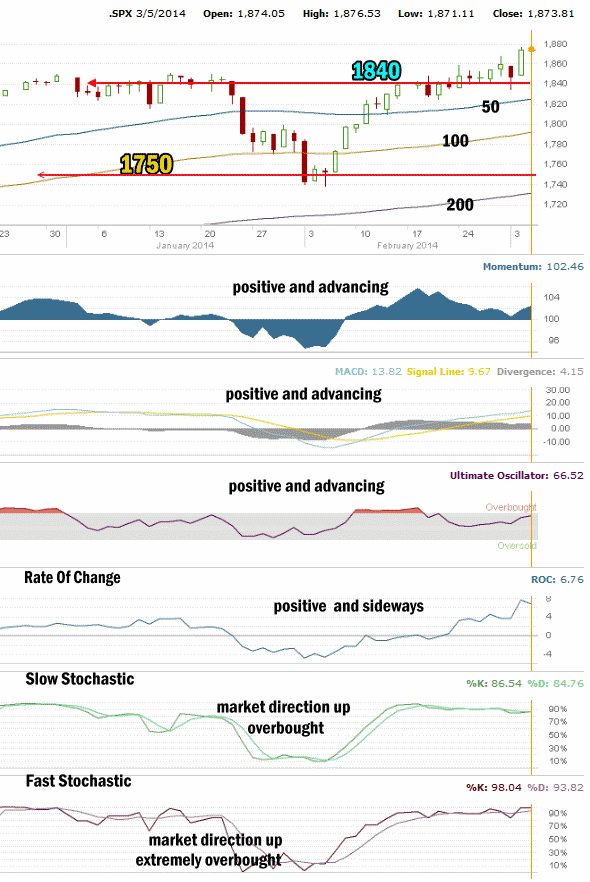 market direction technical analysis  Mar 05 2014 