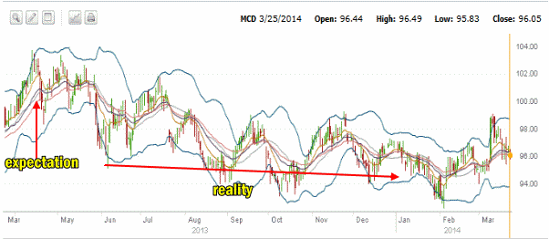 McDonalds Stock 1 year chart