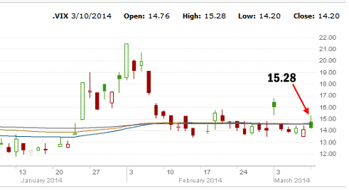 VIX Index March 10 2014