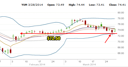 YUM Stock taking a pounding March 28 2014