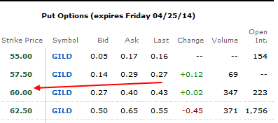 Gild stock put options for Apr 25 14 expiry