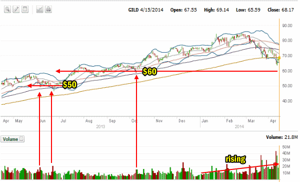 Gilead Sciences Inc Stock Apr 15 2014