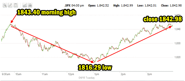 market direction Apr 15 14