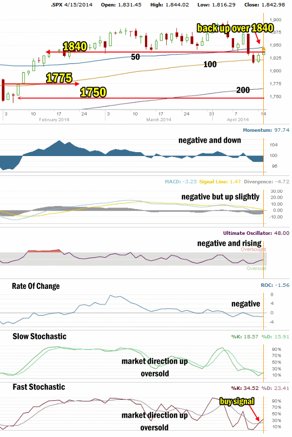 market direction technical - Apr 15 14