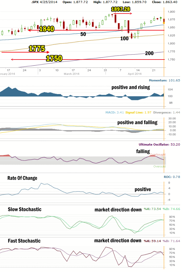 market direction technical analysis Apr 25 2014