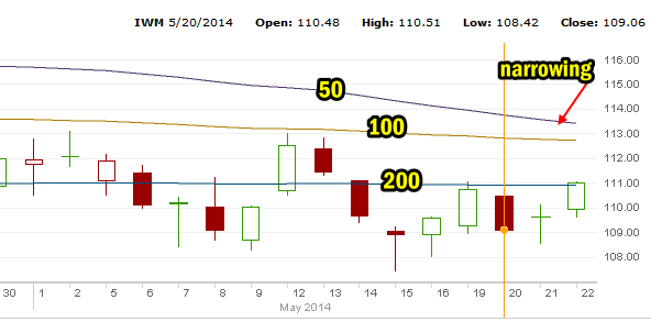 IWM outlook May 22 2014