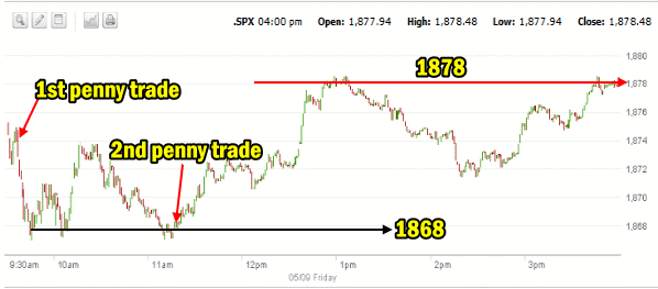 market direction intraday May 9 14