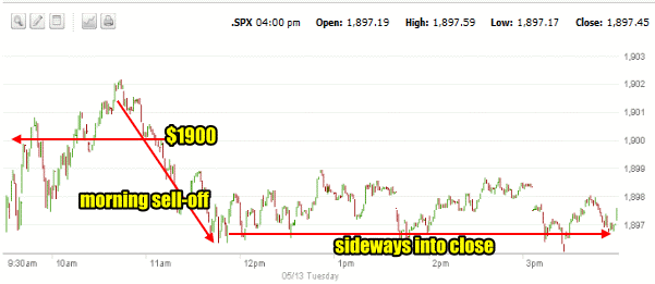 Market Direction Technical Analysis  May 13 2014