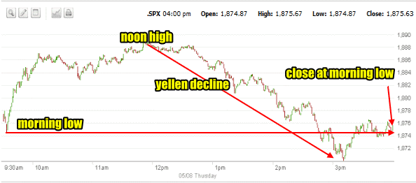 market direction May 8 2014