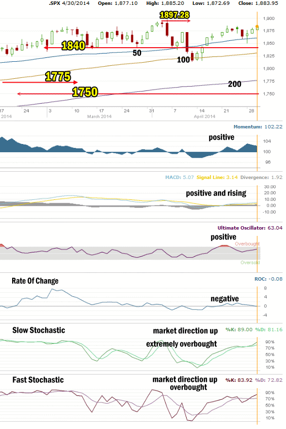 Market Direction Technical Analysis  Apr 30 2014