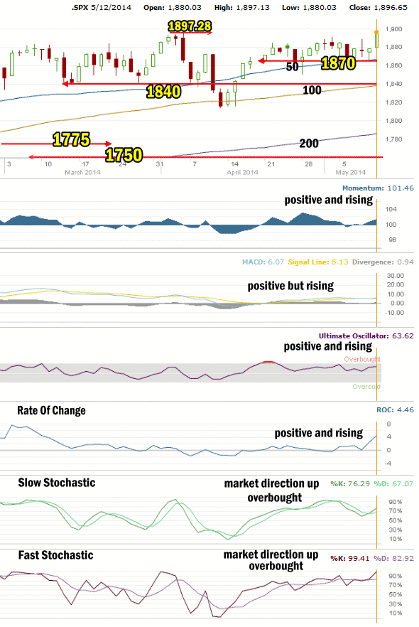 market direction technical indicators May 12 2014