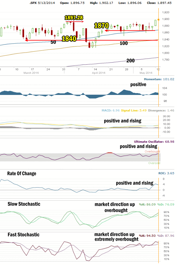 market-direction-technical-analysis-may-13-14