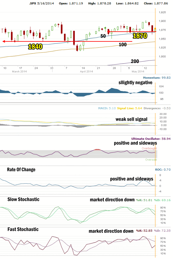 market direction technical indicators May 16 2014