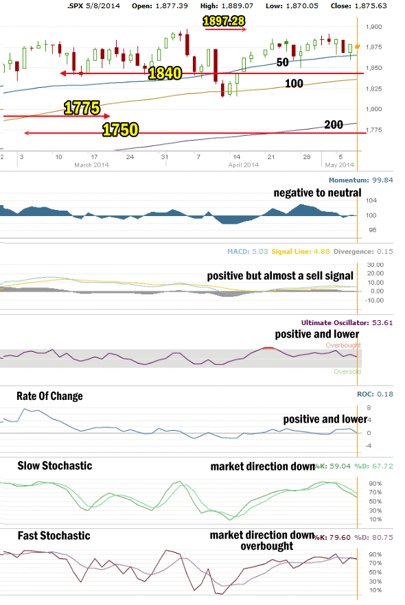 market direction technical analysis May 8 2014