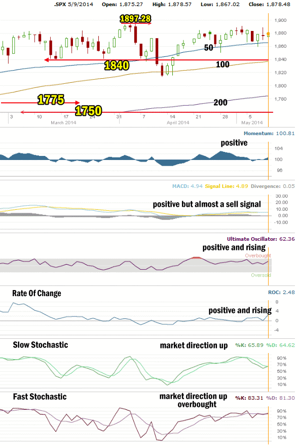 Market Direction Technical Analysis  May 9 2014