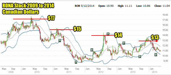 Rona Stock five-year chart