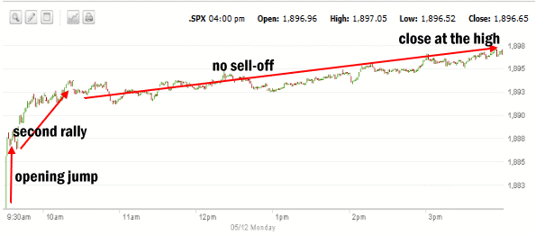 SPX intraday market direction May 12 2014