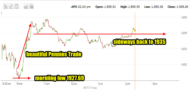 market direction intraday June 13 2014