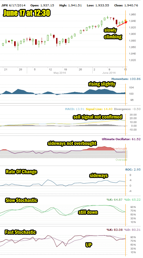 market direction intraday June 17 2014