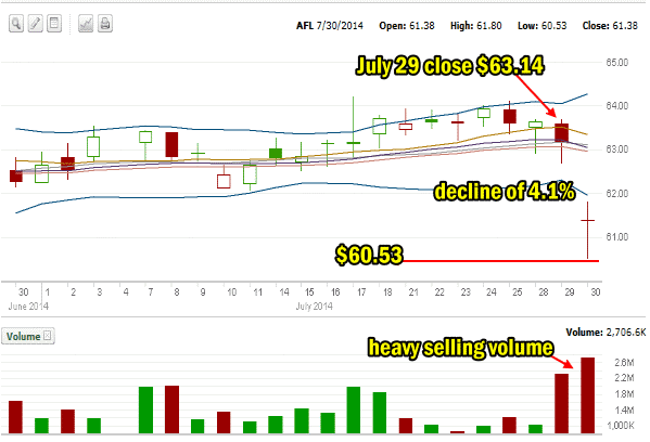 Aflac Stock to July 30 2014