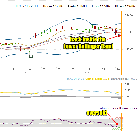 Fedex Stock for July 30 2014