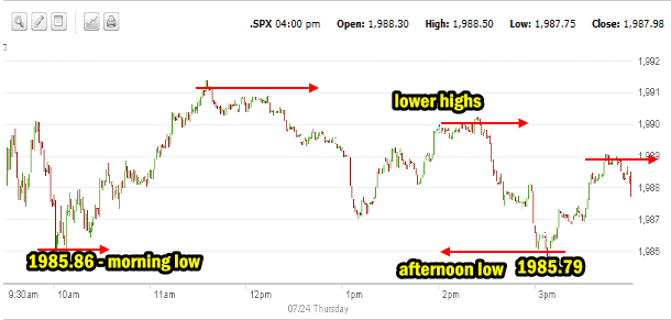 Market Direction intraday July 24 2014